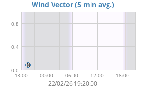 Wind Vector