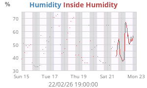 Outside Humidity
