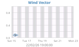 Wind Vector