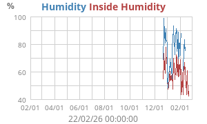 Outside Humidity